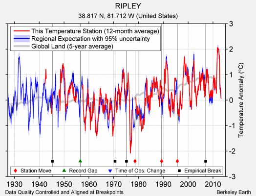 RIPLEY comparison to regional expectation