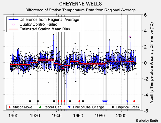 CHEYENNE WELLS difference from regional expectation