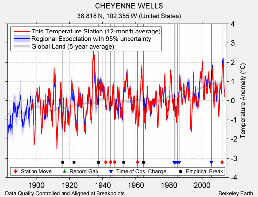 CHEYENNE WELLS comparison to regional expectation