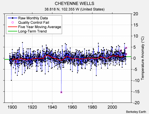 CHEYENNE WELLS Raw Mean Temperature