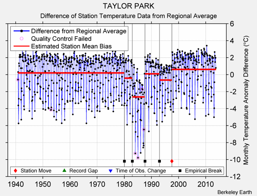 TAYLOR PARK difference from regional expectation