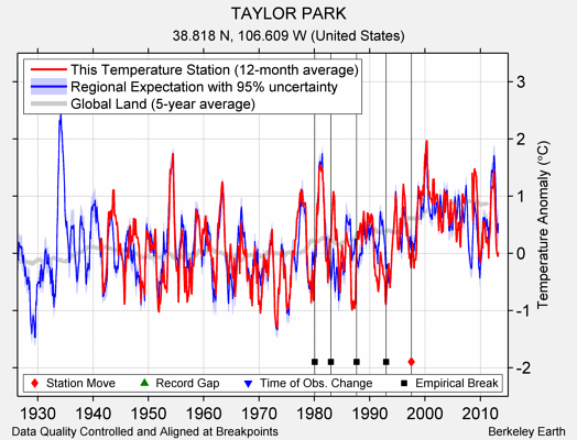 TAYLOR PARK comparison to regional expectation