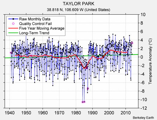 TAYLOR PARK Raw Mean Temperature