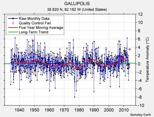 GALLIPOLIS Raw Mean Temperature