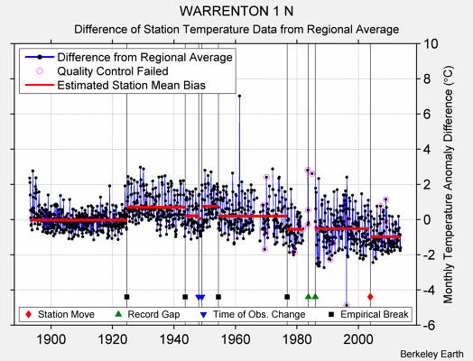 WARRENTON 1 N difference from regional expectation