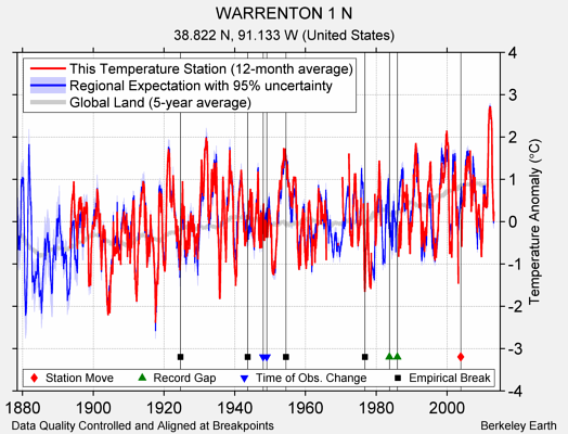 WARRENTON 1 N comparison to regional expectation