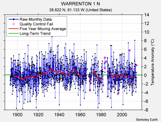 WARRENTON 1 N Raw Mean Temperature