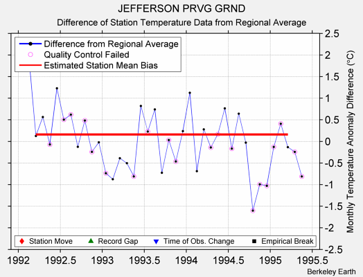 JEFFERSON PRVG GRND difference from regional expectation