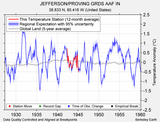 JEFFERSON/PROVING GRDS AAF IN comparison to regional expectation