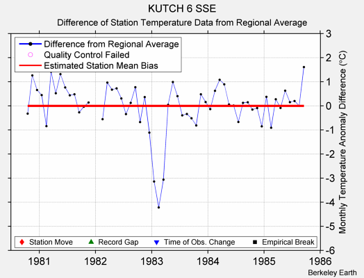 KUTCH 6 SSE difference from regional expectation