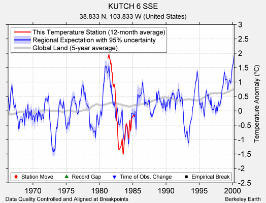 KUTCH 6 SSE comparison to regional expectation