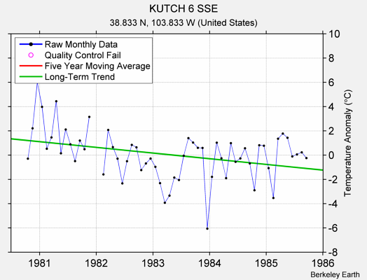 KUTCH 6 SSE Raw Mean Temperature