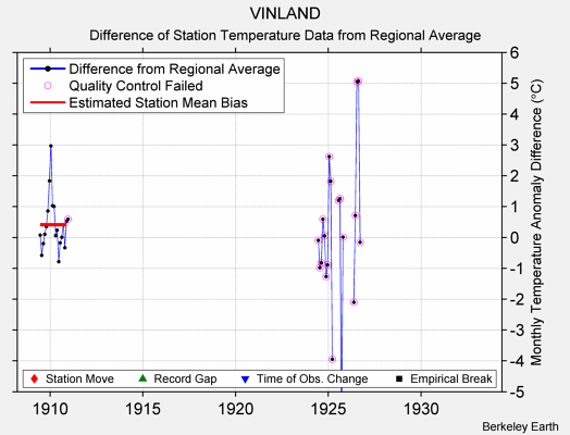 VINLAND difference from regional expectation