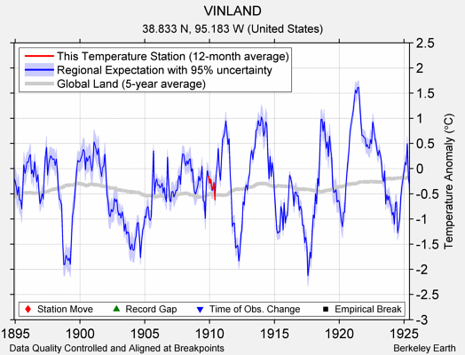 VINLAND comparison to regional expectation