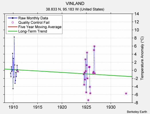 VINLAND Raw Mean Temperature