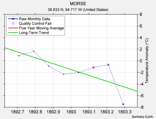 MORSE Raw Mean Temperature