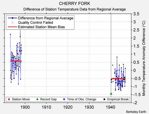 CHERRY FORK difference from regional expectation