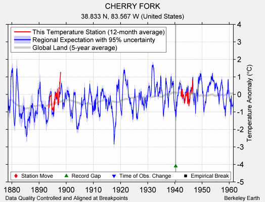 CHERRY FORK comparison to regional expectation