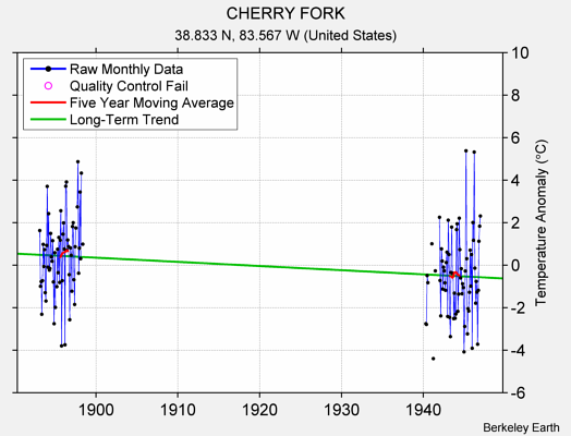 CHERRY FORK Raw Mean Temperature