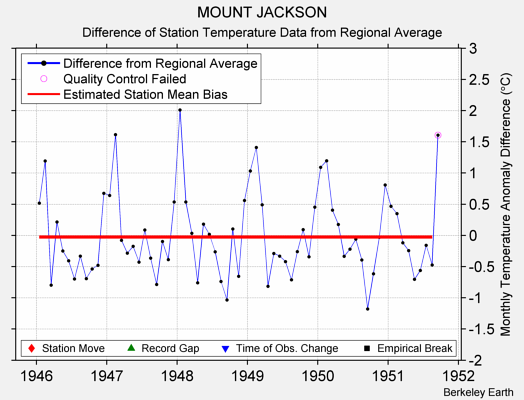 MOUNT JACKSON difference from regional expectation