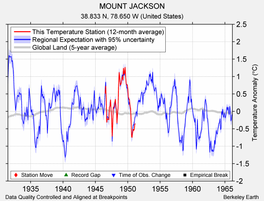 MOUNT JACKSON comparison to regional expectation