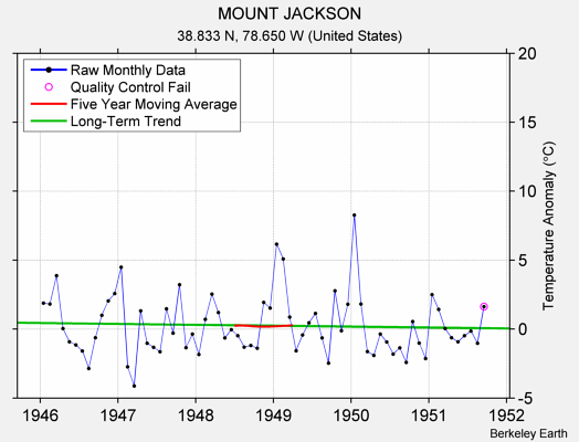 MOUNT JACKSON Raw Mean Temperature