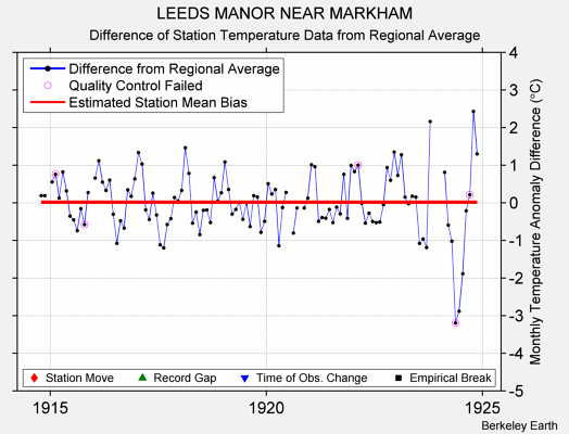 LEEDS MANOR NEAR MARKHAM difference from regional expectation