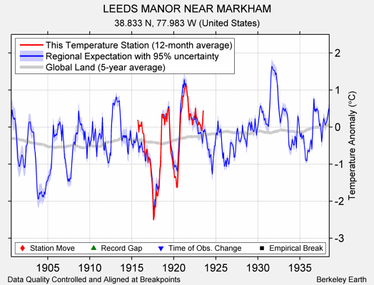 LEEDS MANOR NEAR MARKHAM comparison to regional expectation