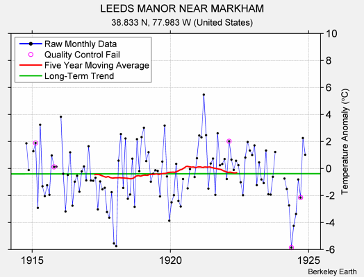 LEEDS MANOR NEAR MARKHAM Raw Mean Temperature