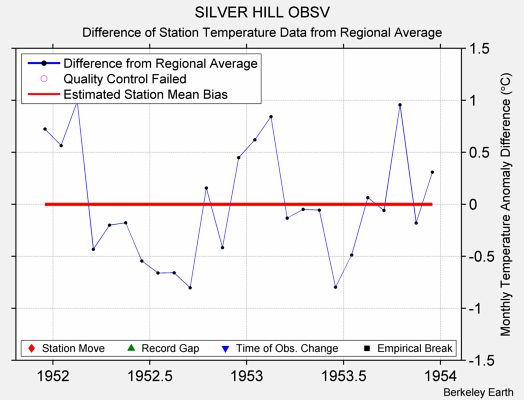 SILVER HILL OBSV difference from regional expectation