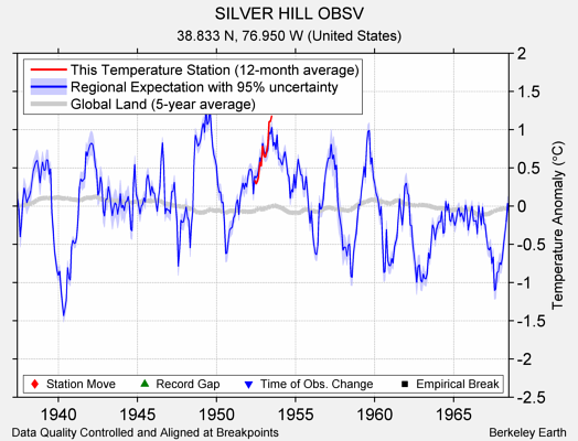 SILVER HILL OBSV comparison to regional expectation