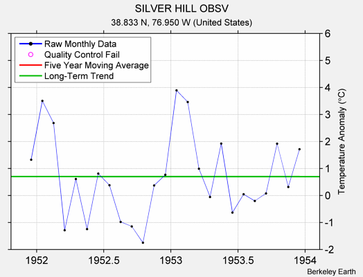 SILVER HILL OBSV Raw Mean Temperature