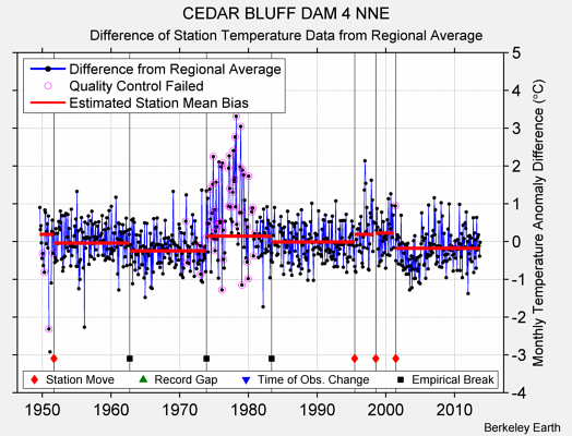 CEDAR BLUFF DAM 4 NNE difference from regional expectation