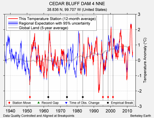 CEDAR BLUFF DAM 4 NNE comparison to regional expectation