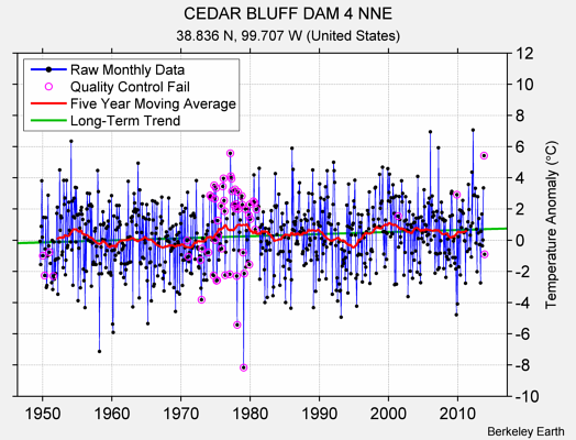 CEDAR BLUFF DAM 4 NNE Raw Mean Temperature