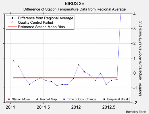 BIRDS 2E difference from regional expectation