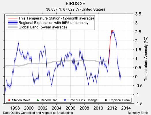 BIRDS 2E comparison to regional expectation