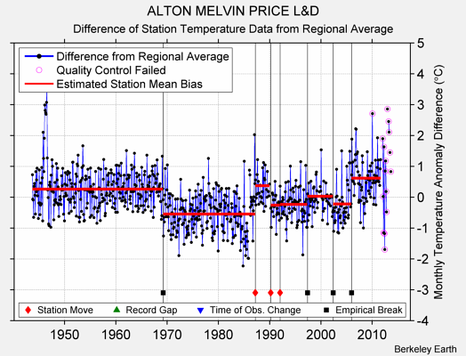 ALTON MELVIN PRICE L&D difference from regional expectation