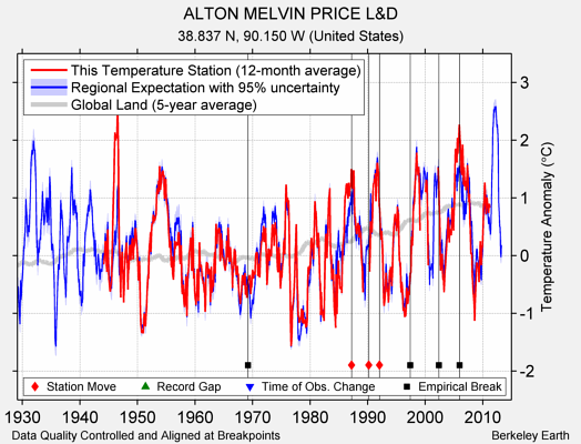 ALTON MELVIN PRICE L&D comparison to regional expectation