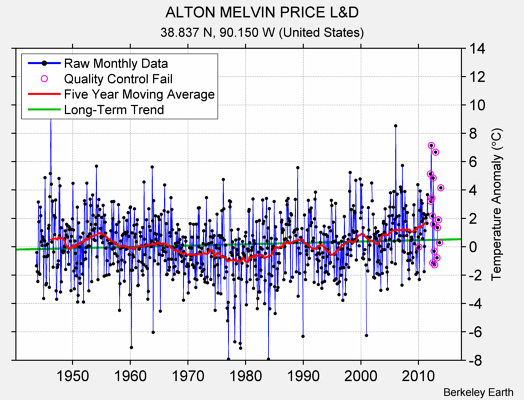 ALTON MELVIN PRICE L&D Raw Mean Temperature