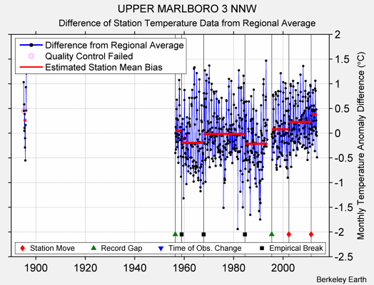 UPPER MARLBORO 3 NNW difference from regional expectation