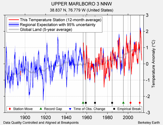 UPPER MARLBORO 3 NNW comparison to regional expectation