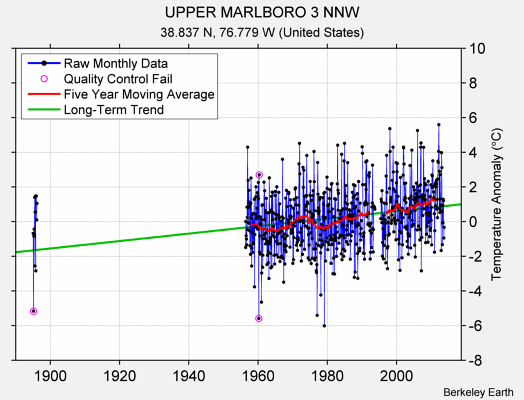 UPPER MARLBORO 3 NNW Raw Mean Temperature