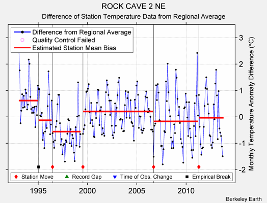 ROCK CAVE 2 NE difference from regional expectation