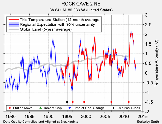 ROCK CAVE 2 NE comparison to regional expectation