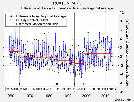 RUXTON PARK difference from regional expectation