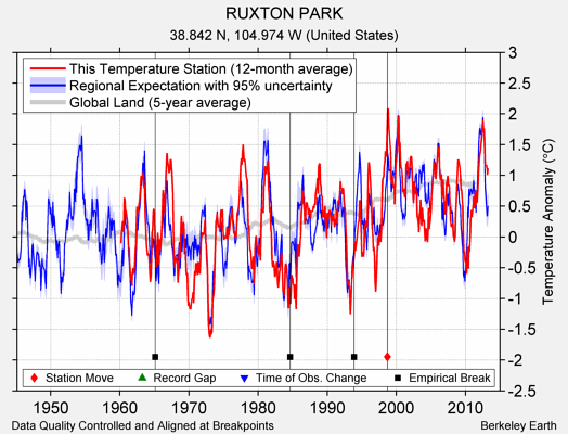 RUXTON PARK comparison to regional expectation