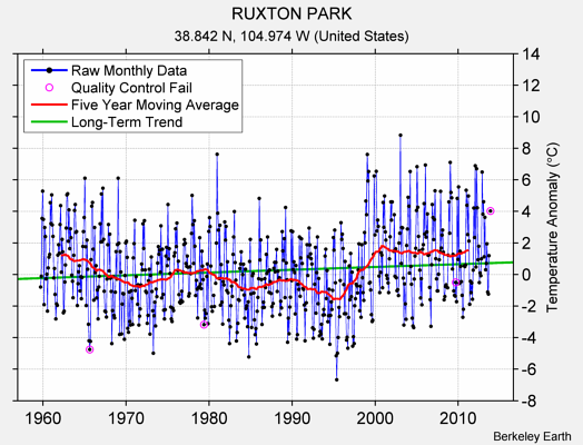 RUXTON PARK Raw Mean Temperature