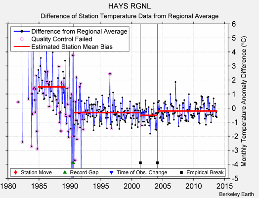 HAYS RGNL difference from regional expectation