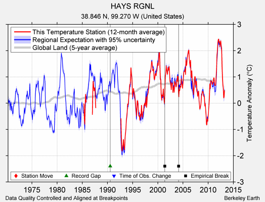 HAYS RGNL comparison to regional expectation